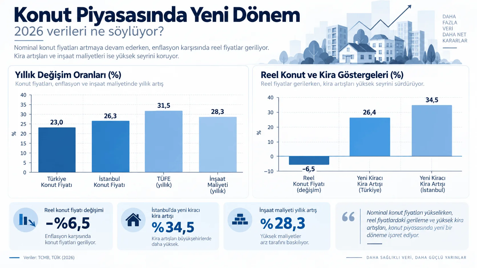 Konut Piyasasında Yeni Dönem: Reel Fiyatlar Gerilerken Yatırımcı İçin Fırsat mı Doğuyor?